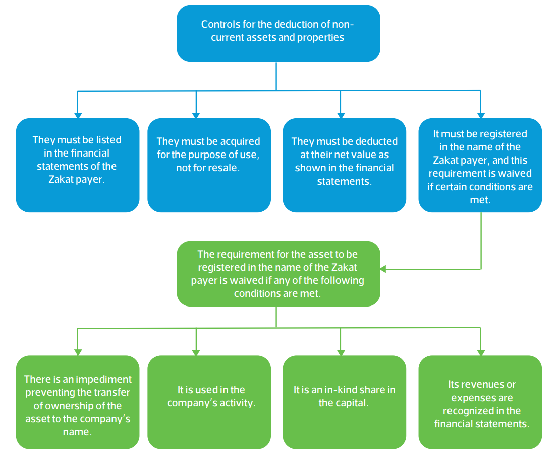 Current liabilities, in the following limited cases