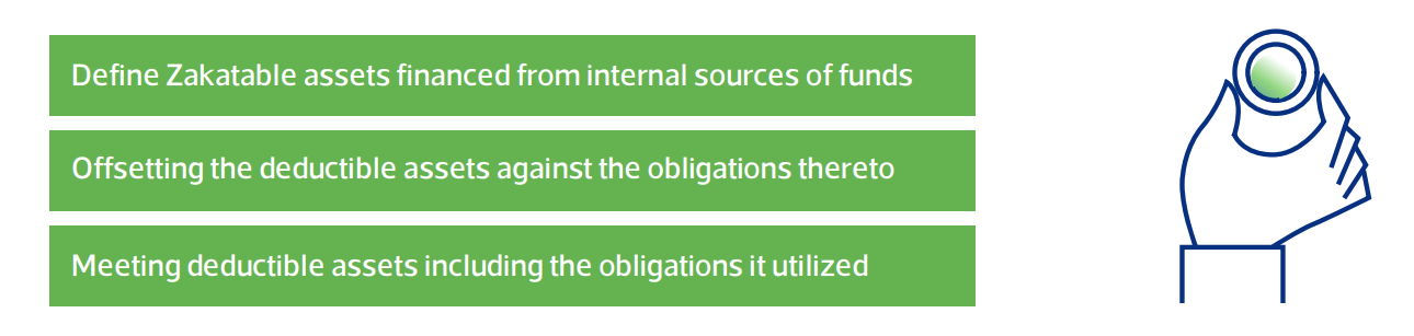 Reasons for inclusion in additions to the Zakat Base - flowchart showing the criteria and process for determining which items should be added to the Zakat base calculation