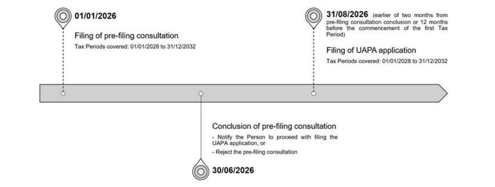 Indicative UAPA timeline