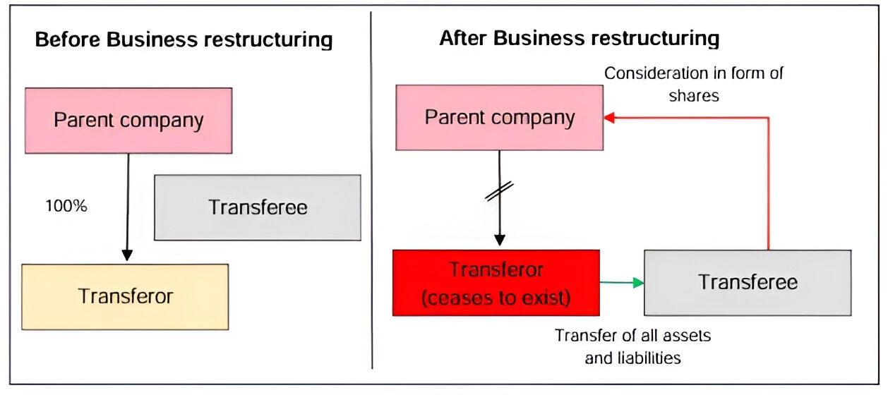 Examples of transactions covered under Article 27(1)(b) of the Corporate Tax Law