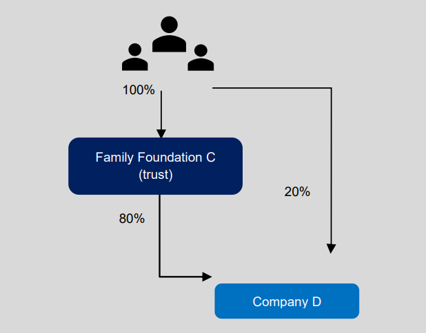 Example 7: Multi-tier structure - Ownership condition not met