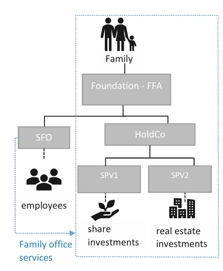 An SFO held directly by the Family Foundation