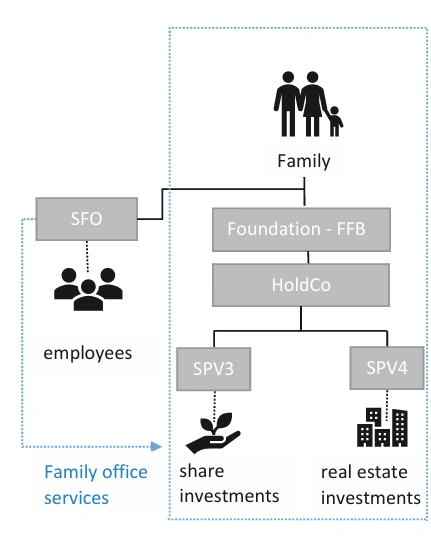An SFO held directly by the Family Members