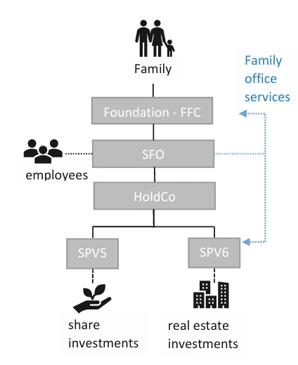An SFO held directly by the Family Foundation