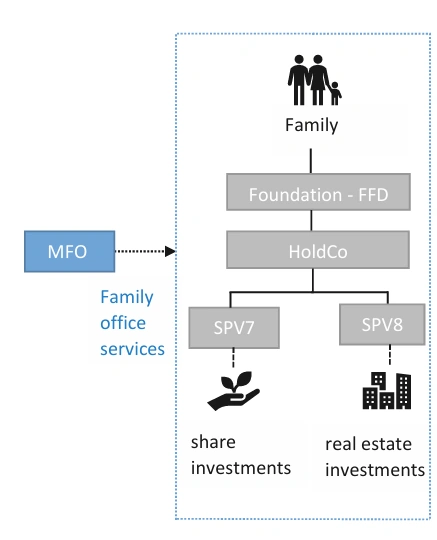 Using a regulated MFO instead of an unregulated SFO