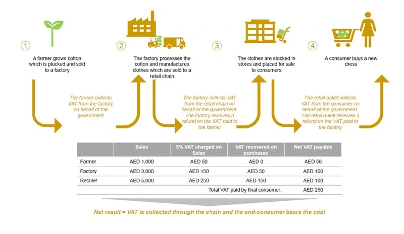 Illustration of VAT collection process showing cotton farming, garment manufacturing, retail selling, and final consumer purchase, demonstrating VAT charged and recovered at each stage, with the consumer ultimately bearing the total VAT cost.