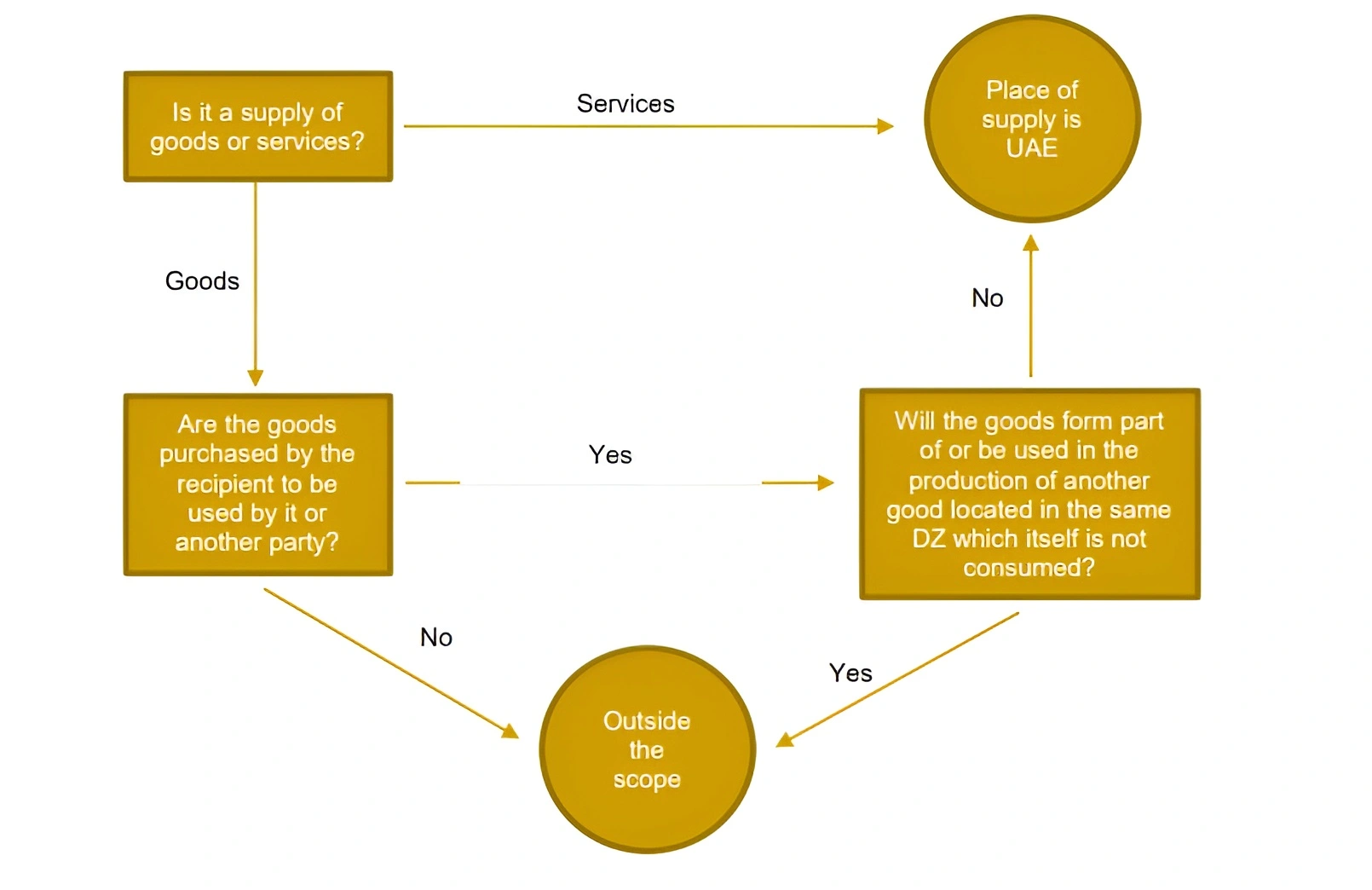 The flowchart provides an indication of the decision-making process for determining the ’actual' place of supply for goods and services in a Designated Zone