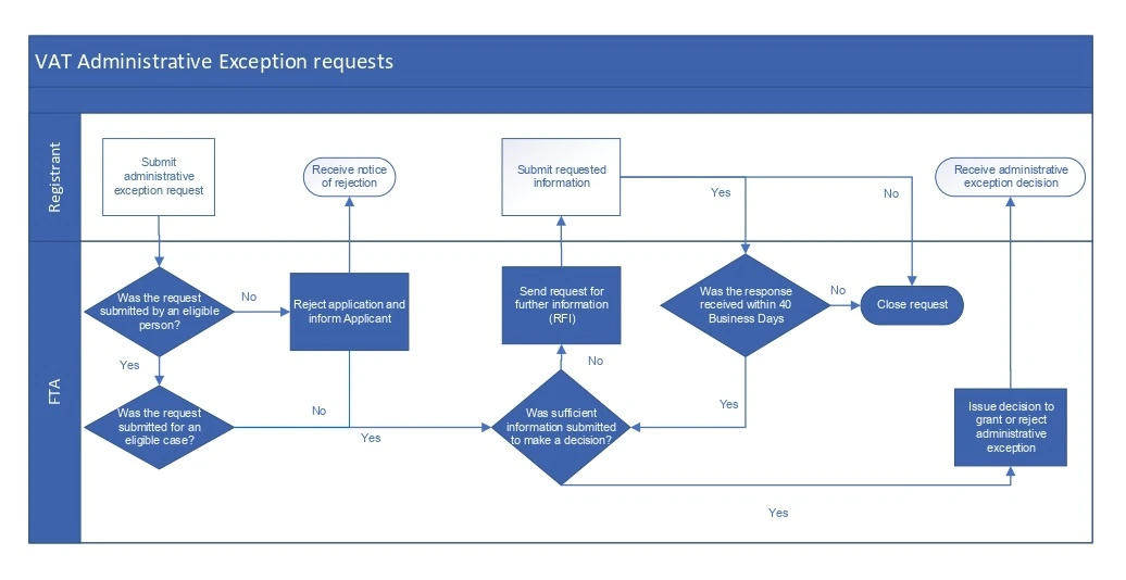 VAT Administrative Exception requests