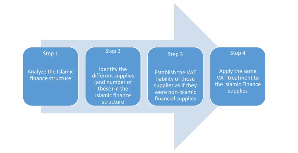Islamic Finance VAT Treatment