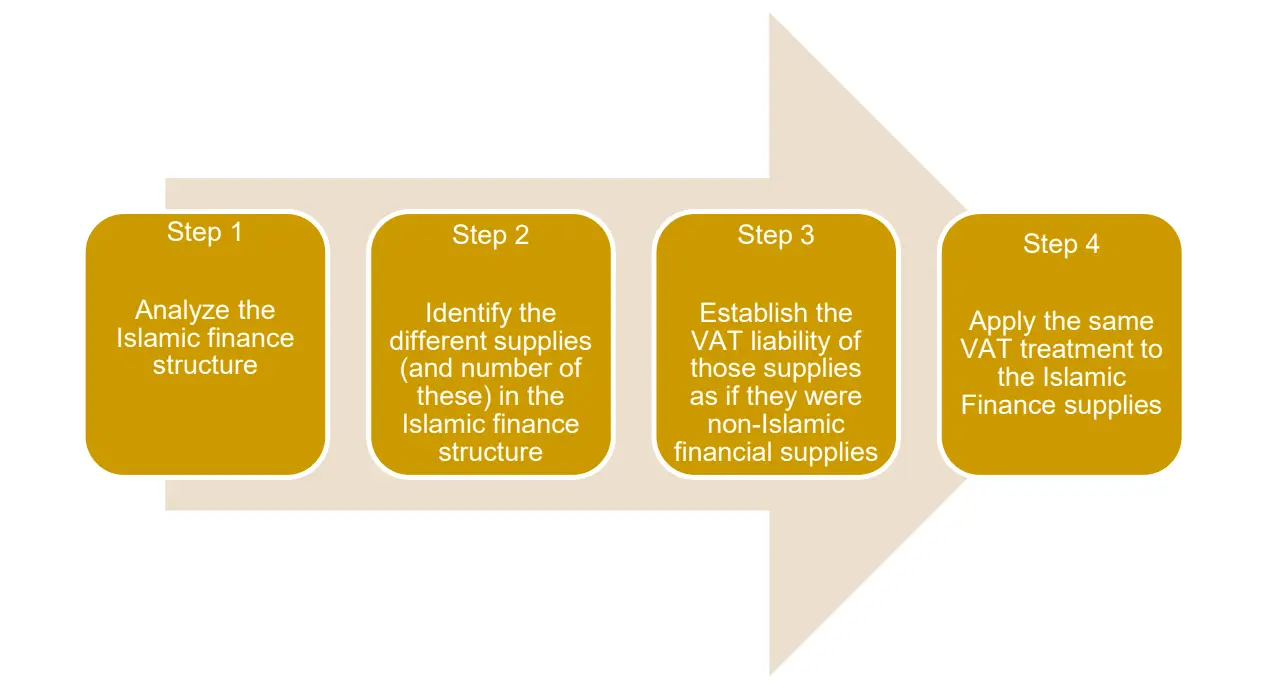 Islamic insurance â VAT treatment