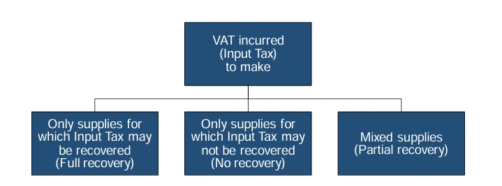 Input Tax apportionment per Tax Period