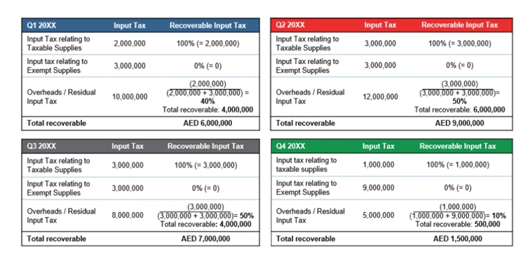  The Recoverable Input Tax per the Tax Returns