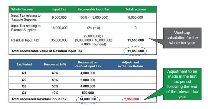  The Recoverable Input Tax per the Tax Returns