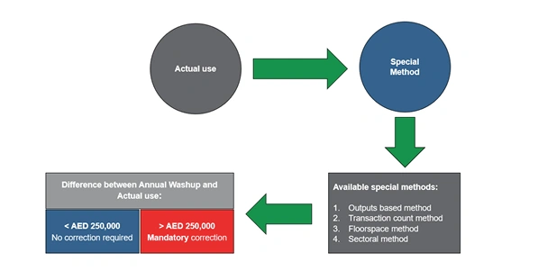 Actual use adjustment