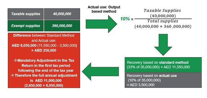 Calculate the total year-end adjustment relatedto recoverable Residual Input Tax