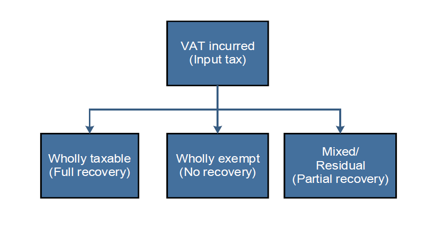 Input tax apportionment per tax period