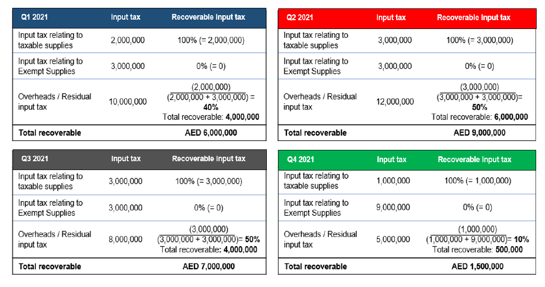 The recoverable input tax per the VAT returns is as follows: