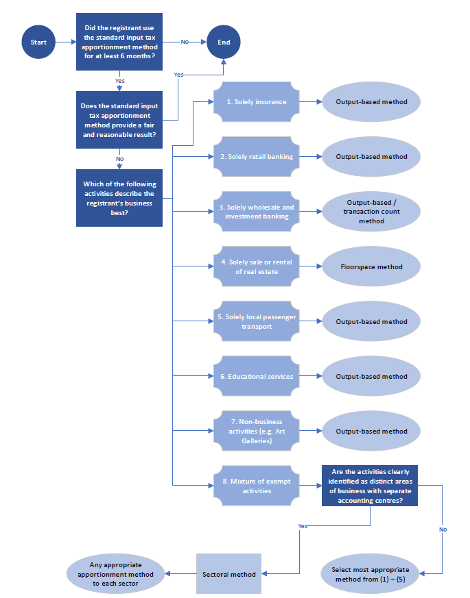 Special apportionment methods – Eligible activities
