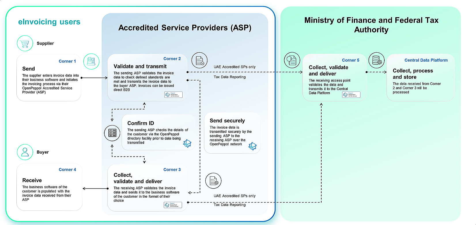 Diagram illustrating the UAE Electronic Invoicing decentralised 5-corner model framework (Section 5.1)