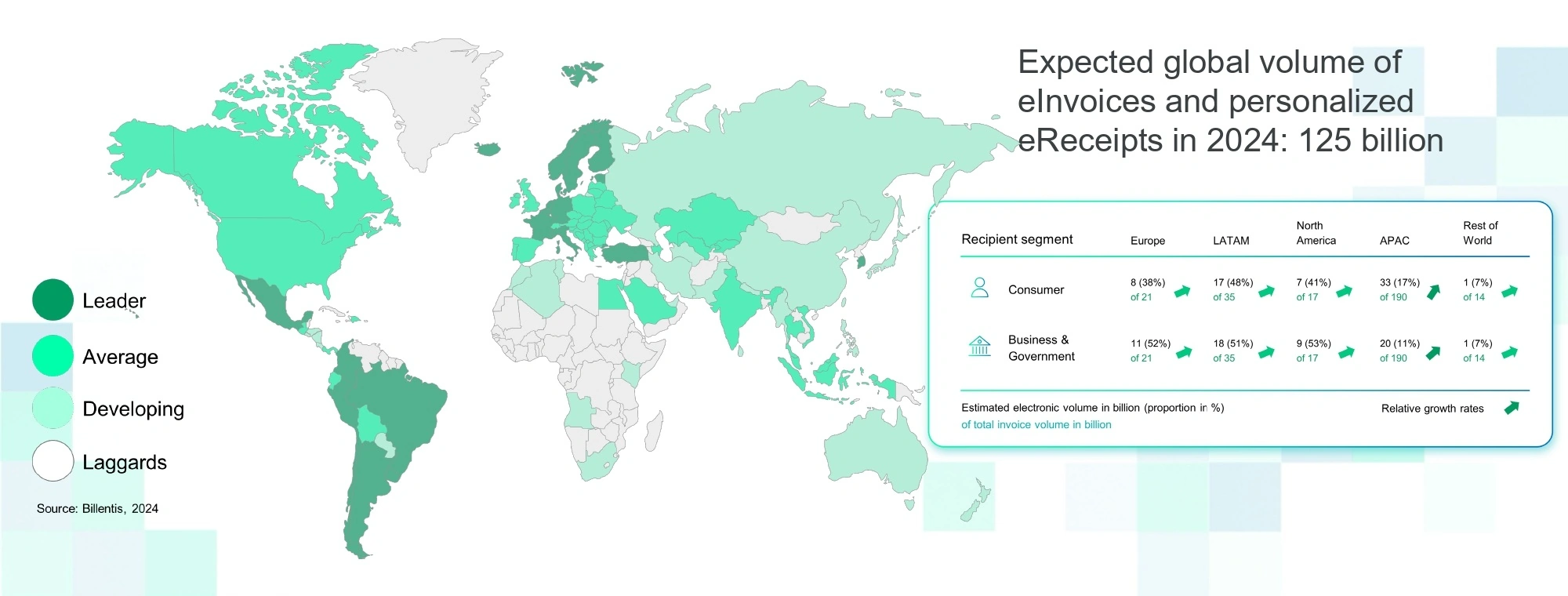 eInvoicing Worldwide Expected global volume of eInvoices and personalized eReceipts in 2024: 125 billion