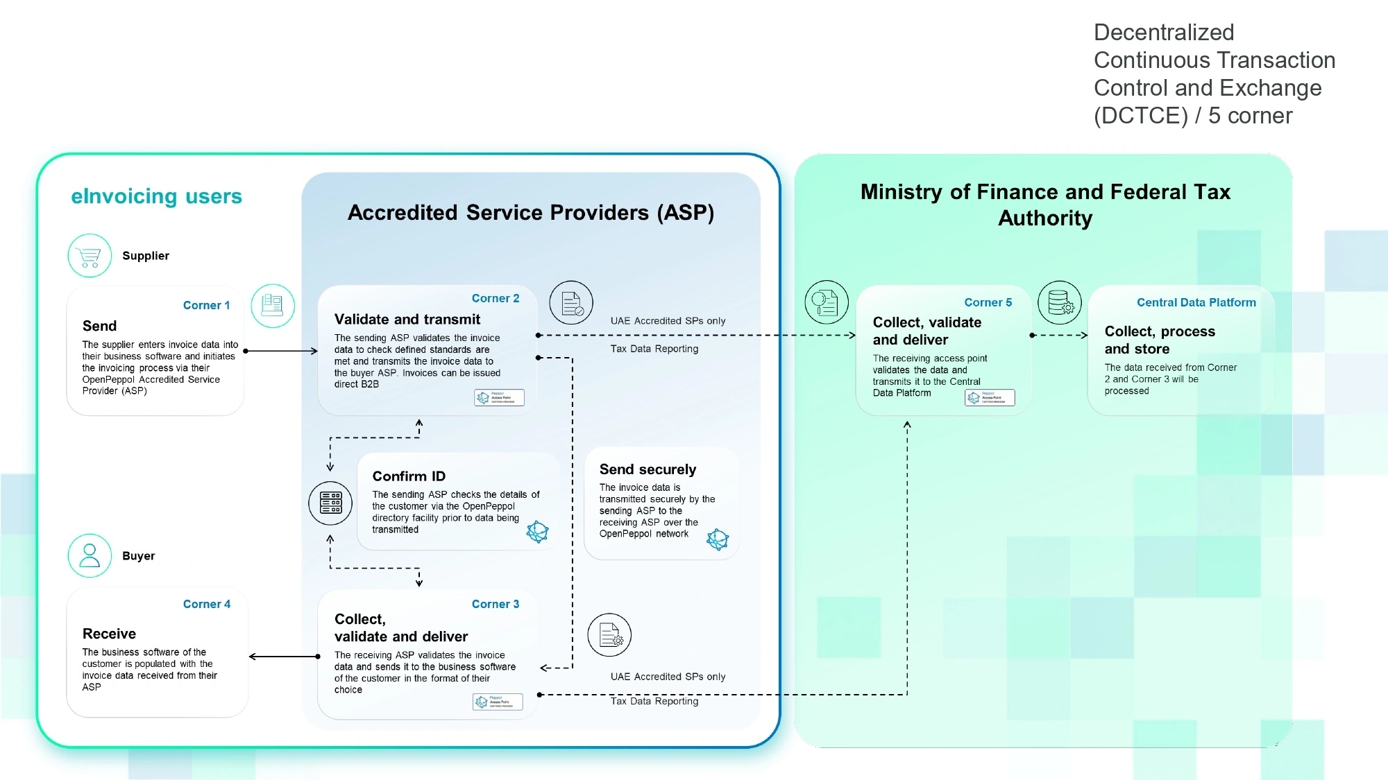 The UAE eInvoicing Model - Decentralized Continuous Transaction Control and Exchange (DCTCE) / 5 corner