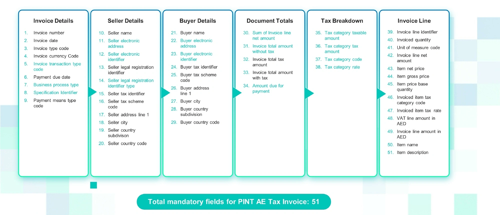 Mandatory Fields in a PINT AE Tax eInvoice