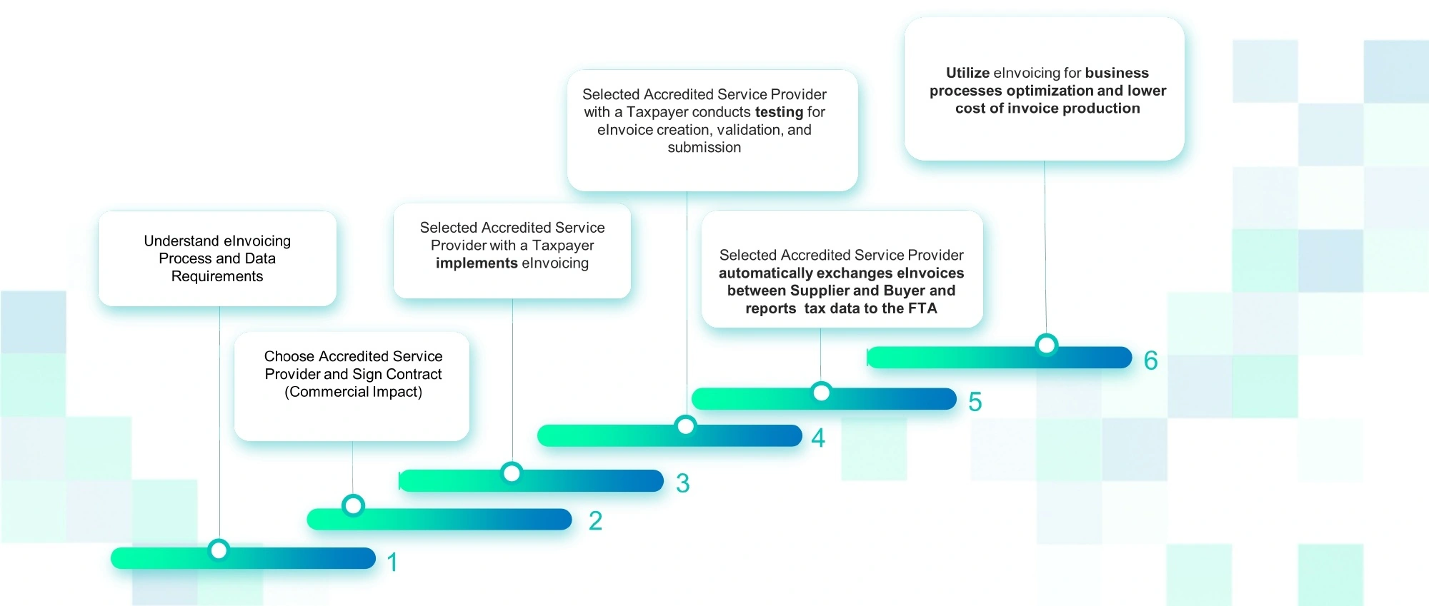 Impact on Taxpayers - Actions to be Performed