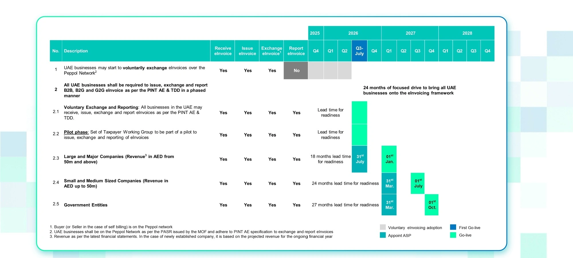 eInvoicing Roll-out